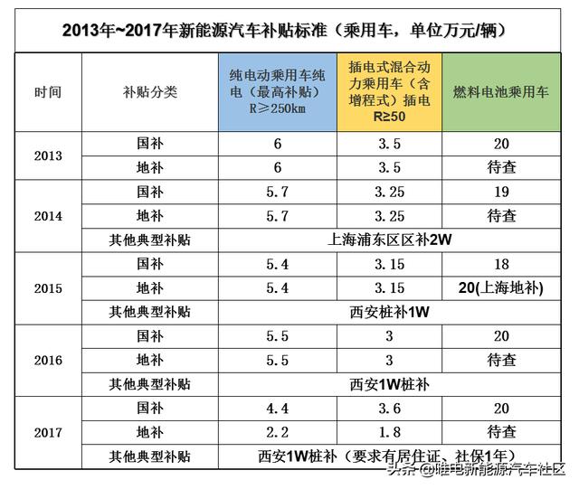 新能源汽车补贴骤降50%，大潮退去“裸泳”的车企能熬过寒冬吗？