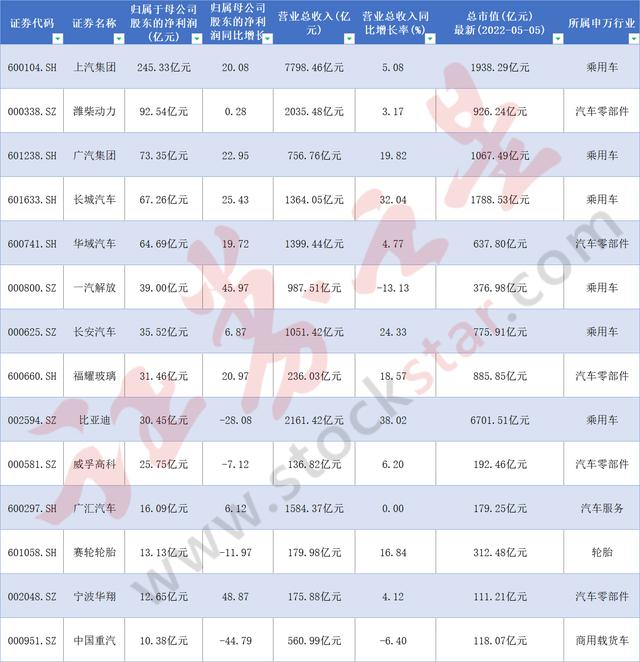 业绩大比拼！上汽集团竟是汽车行业的“双料王”，其他家表现如何？