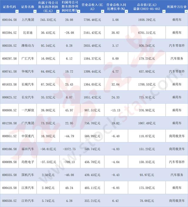 业绩大比拼！上汽集团竟是汽车行业的“双料王”，其他家表现如何？