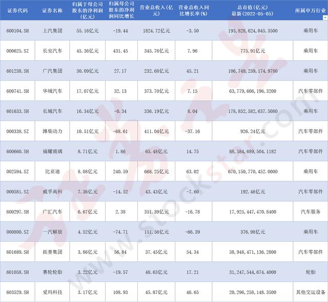 业绩大比拼！上汽集团竟是汽车行业的“双料王”，其他家表现如何？