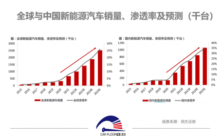 政府工作报告提出“继续支持新能源汽车消费” 释放了哪些行业 ... ...