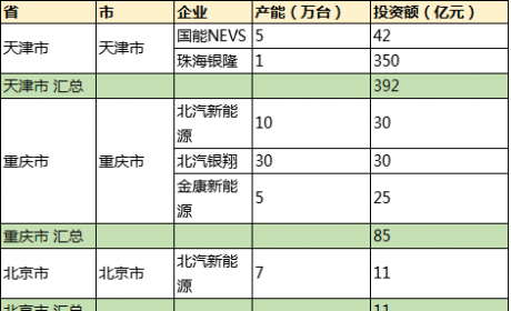 【新能源汽车】4500亿资金，70余个整车项目，近一年全国 ...