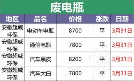 3月31日全国重点废电瓶企业参考价格及明日行情预测（附价格表）