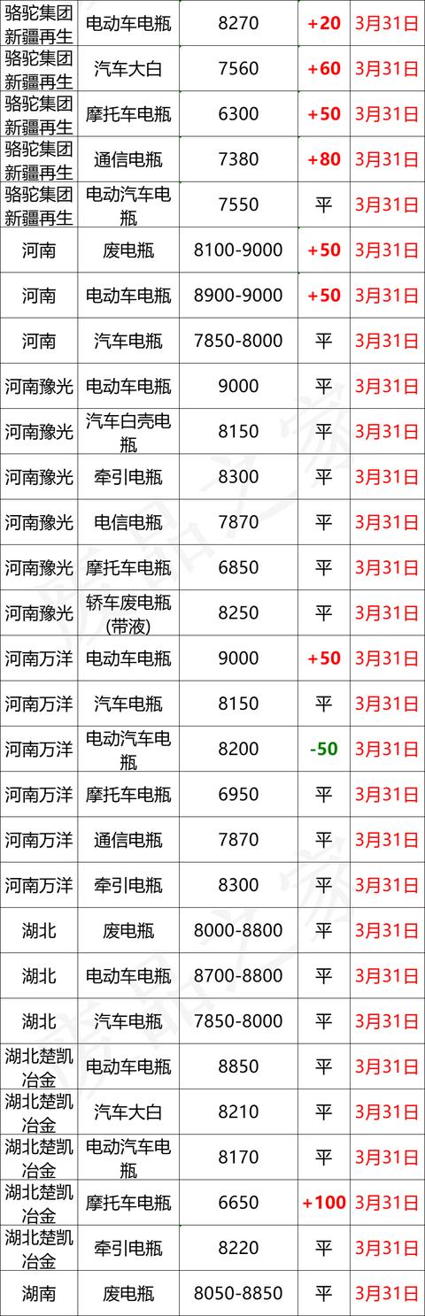 3月31日全国重点废电瓶企业参考价格及明日行情预测（附价格表）