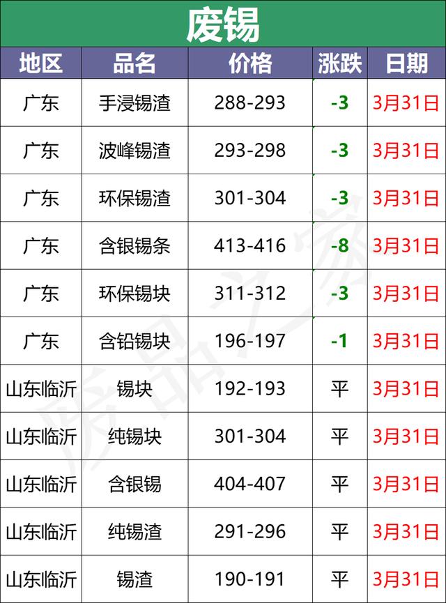 3月31日全国重点废电瓶企业参考价格及明日行情预测（附价格表）