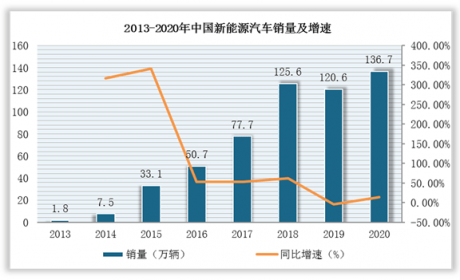 中国新能源汽车行业发展现状分析与投资趋势预测报告 ...