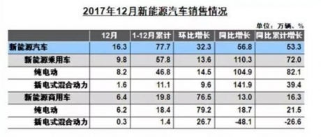 “土豪”竞相跨界 新能源车板块狗年还将被热捧