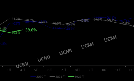 协会发布 | 2022年4月份中国二手车经理人指数为39.6%