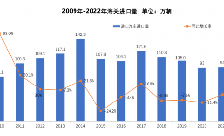 协会发布 | 2022年3月中国进口汽车市场情况