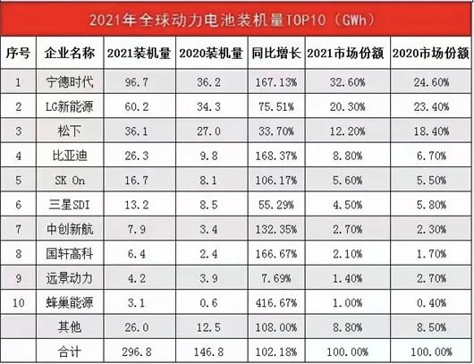 令韩媒直呼“盗窃”的中国电池有多强？