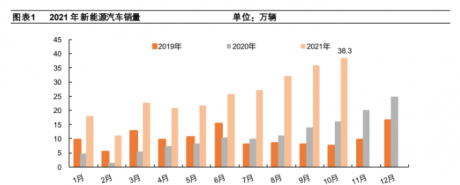 新能源汽车2022年销量预测：各路玩家显神通，销量有望达 ...