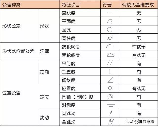 一文搞懂14项形位公差，不懂公差就不懂制造