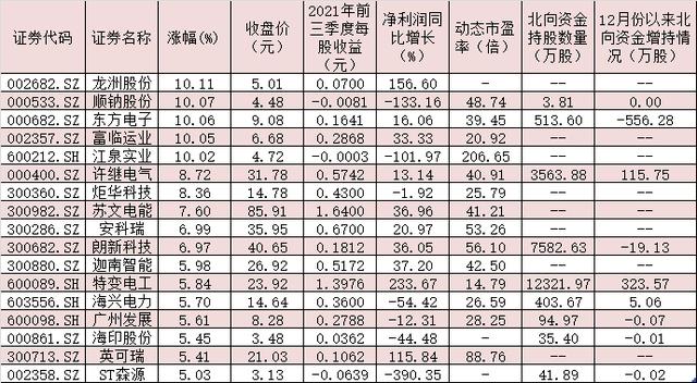 政策持续加码，充电桩赛道景气度上升！这7股获北向资金“狂买”