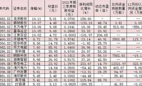 政策持续加码，充电桩赛道景气度上升！这7股获北向资金“狂买”