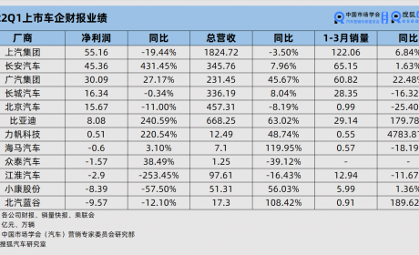 车企业绩两极分化 2022Q1长安/比亚迪迎开门红 小康股份 ...