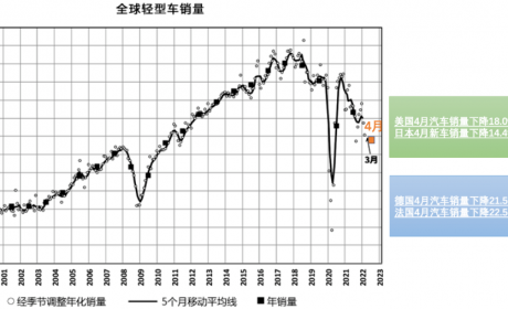 增长停滞，危机初现？欧洲新能源车4月销量跟踪