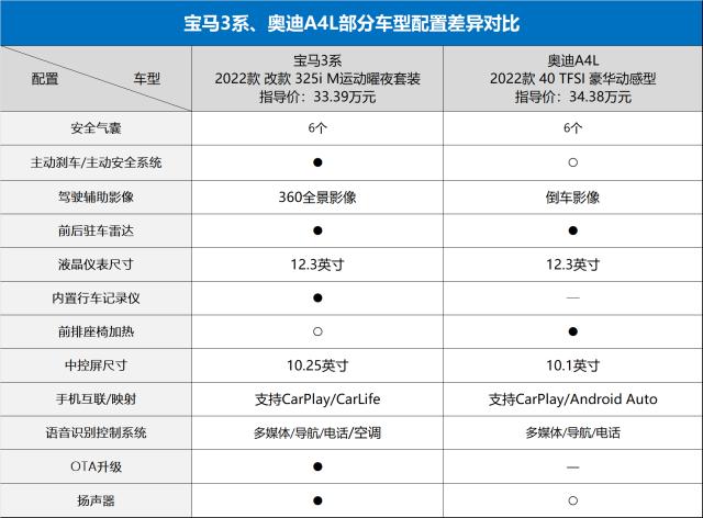 宝马3系涨价了，所以买它不如买奥迪A4L？