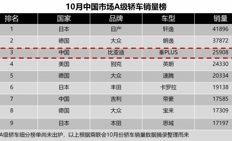 比亚迪-秦PLUS杀入中国A级轿车销量前三，合资品牌慌了