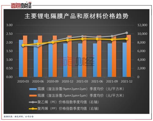 锂电隔膜板块年报横评：业绩上涨但仍需关注原料涨价风险 扩产潮来袭或致竞争加剧