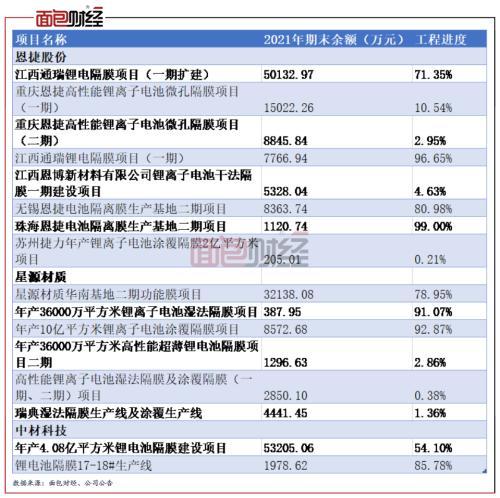 锂电隔膜板块年报横评：业绩上涨但仍需关注原料涨价风险 扩产潮来袭或致竞争加剧