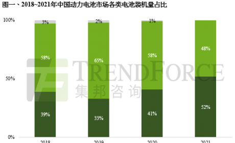 搜狐汽车科技快讯｜集邦咨询：预计 2024 年全球磷酸铁锂电池装机量占比达 60% ...