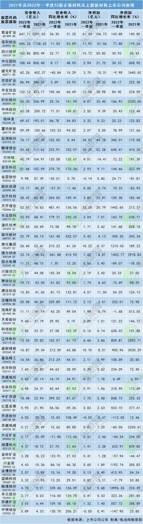 正极材料产业链上市公司业绩汇总：7家首季净利已超去年全年