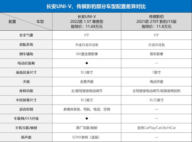 长安UNI-V对比传祺影豹：马力差了11匹，你等谁？