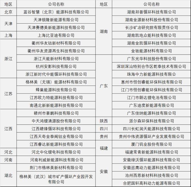 涨价潮下，电池回收真的火了？