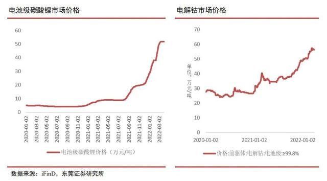 涨价潮下，电池回收真的火了？