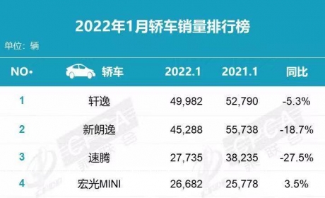 1月轿车排行公布：比亚迪秦进前十，帝豪同比下滑17.7% ...