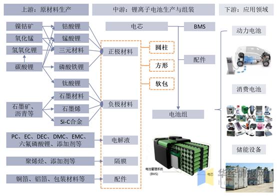 锂离子电池（锂电池）行业现状，锂电池及关键材料产量增长迅猛