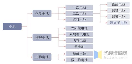 锂离子电池（锂电池）行业现状，锂电池及关键材料产量增长迅猛