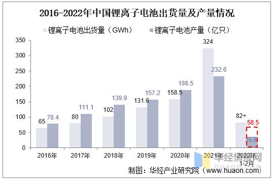 锂离子电池（锂电池）行业现状，锂电池及关键材料产量增长迅猛