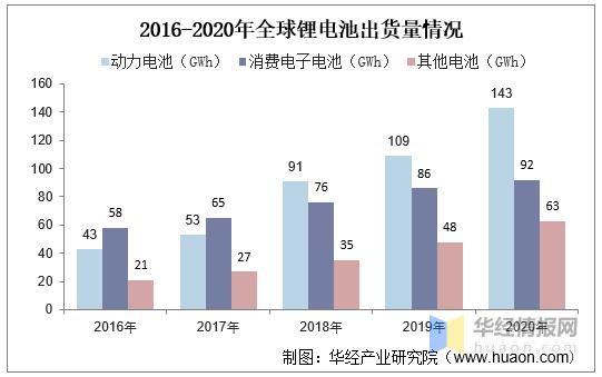 锂离子电池（锂电池）行业现状，锂电池及关键材料产量增长迅猛