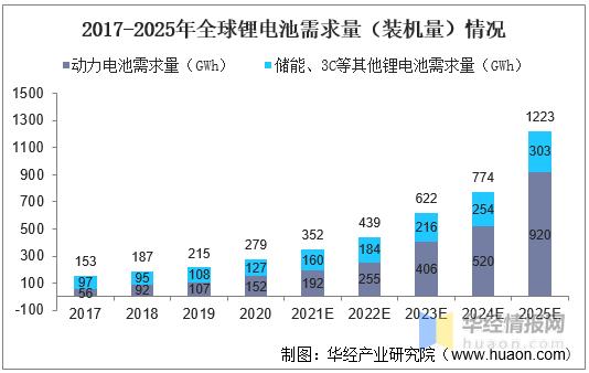 锂离子电池（锂电池）行业现状，锂电池及关键材料产量增长迅猛