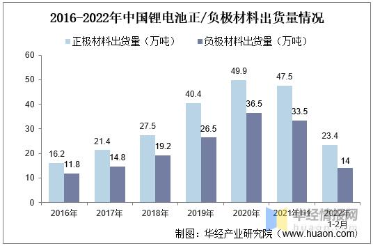 锂离子电池（锂电池）行业现状，锂电池及关键材料产量增长迅猛