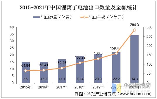 锂离子电池（锂电池）行业现状，锂电池及关键材料产量增长迅猛