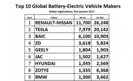 全球十大电动车制造商名单出炉