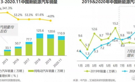 中国新能源汽车的发展趋势势头正猛！