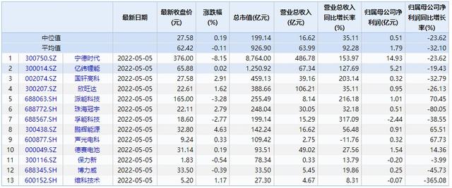 锂电池“冰火两重天”：下游“增收不增利”，上游赚得盆满钵满