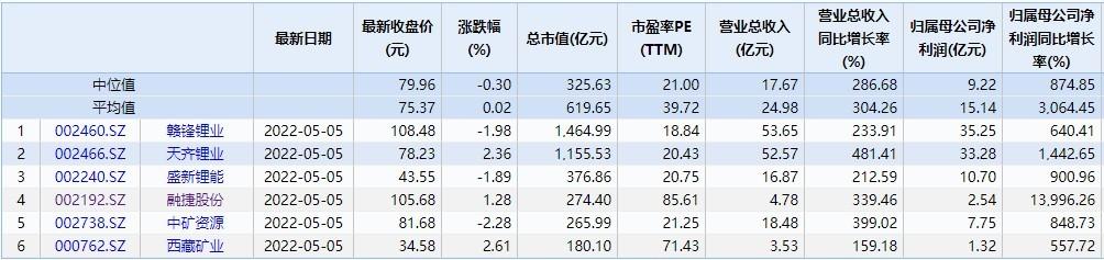 锂电池“冰火两重天”：下游“增收不增利”，上游赚得盆满钵满