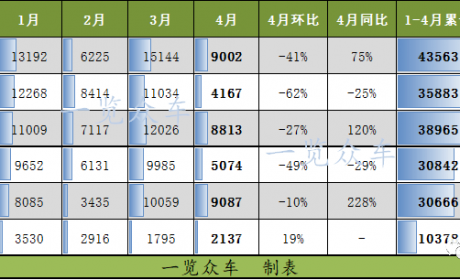 造车新势力4月榜单已出，排名大洗牌，冠军竟然是它！