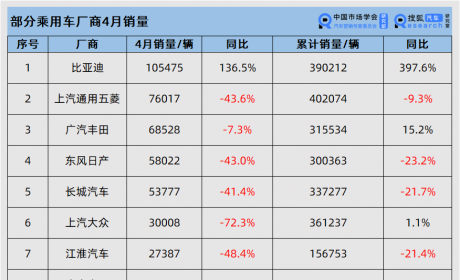 4月乘用车企销量大跌：上汽大众/上汽通用同降超70% “蔚小理 ... ...