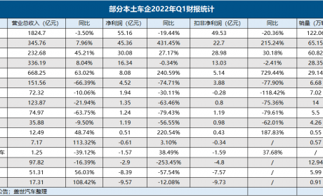 车企Q1财报：没有最惨只有更惨