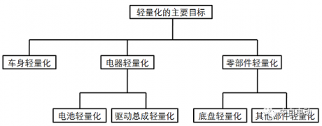 【中自电动•干货】低速电动车车身轻量化的技术途径