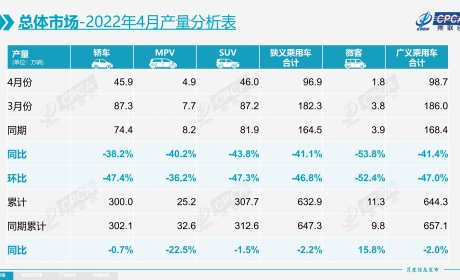 乘联会：2022年4月狭义乘用车零售销量104.2万辆 为2020年 ...