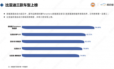 插电混动保值率TPO5，比亚迪车型上榜量第一