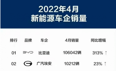 4月燃油车集体低迷，新能源大涨，已成用户最爱？