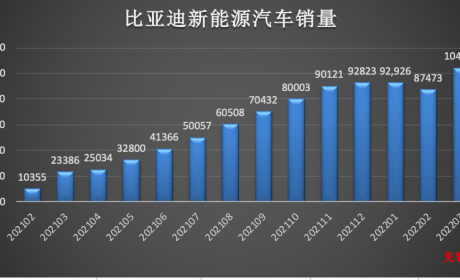 4月电动车销量环比大降36.5%，短期“阵痛”or长期趋势改变 ... ...