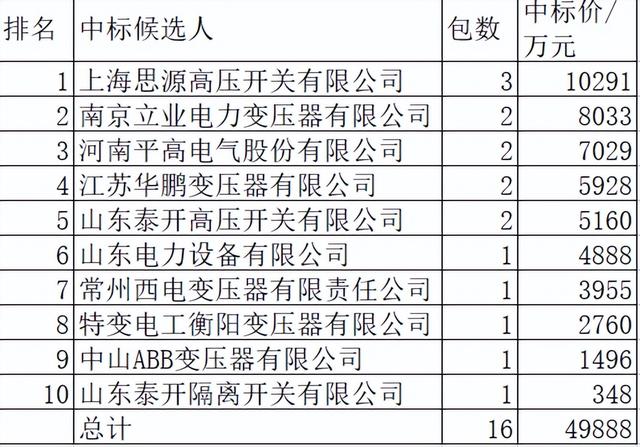 南网220kV主网设备5亿10企分，中国电气32%思源21%立业华鹏超特变